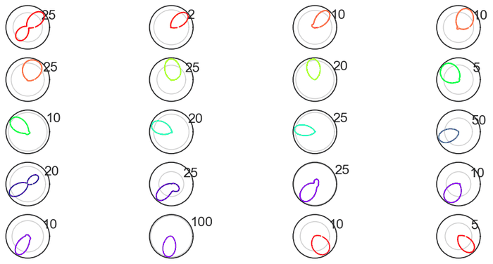 Analysing head-direction cells