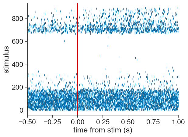 Trial-aligned decoding with International Brain Lab data