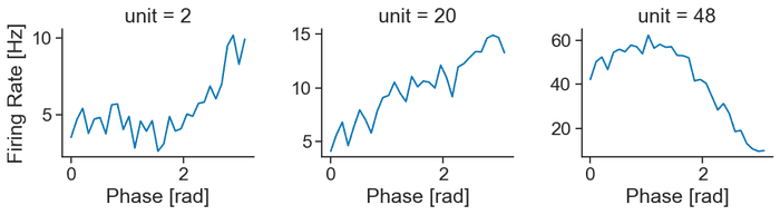 Spikes-phase coupling