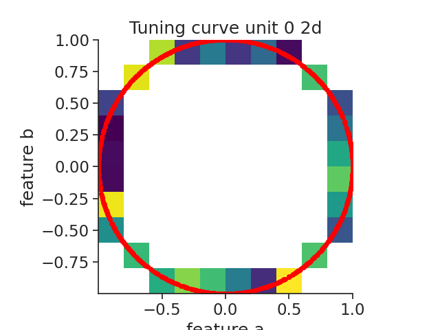 Tuning curve unit 0 2d