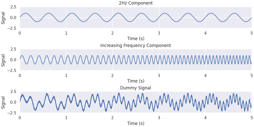 2Hz Component, Increasing Frequency Component, Dummy Signal