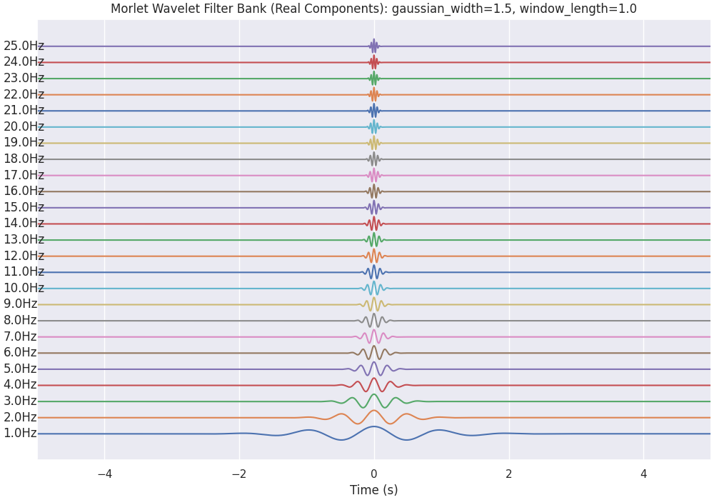 Morlet Wavelet Filter Bank (Real Components): gaussian_width=1.5, window_length=1.0