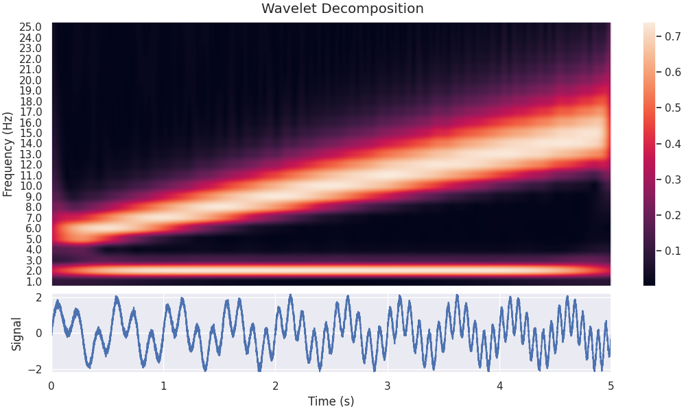 Wavelet Decomposition