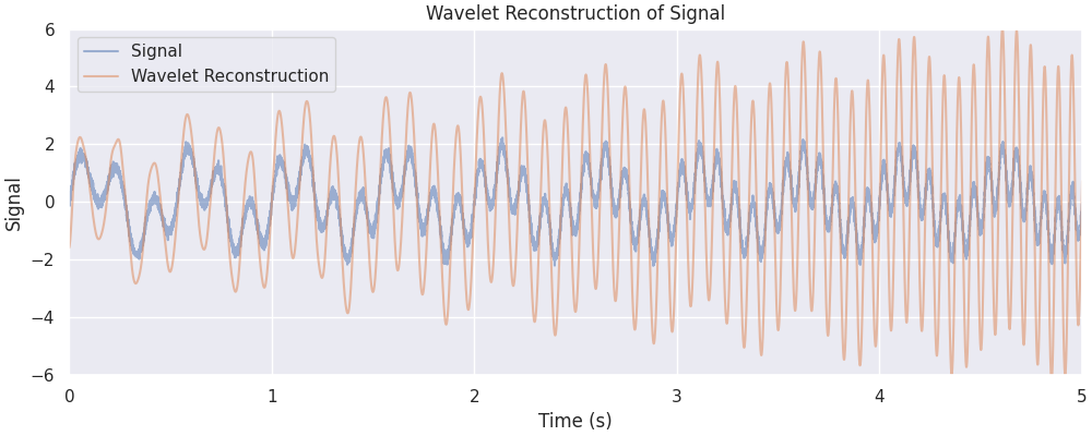 Wavelet Reconstruction of Signal