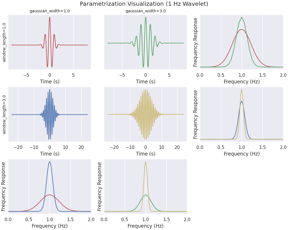 Parametrization Visualization (1 Hz Wavelet), gaussian_width=1.0, gaussian_width=3.0