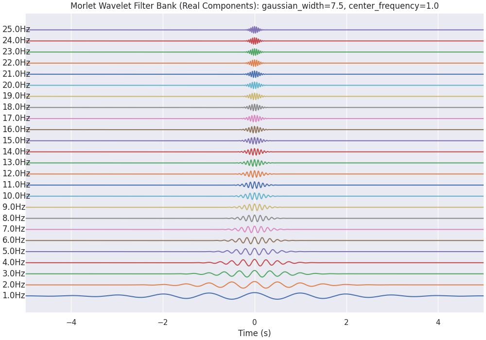 Morlet Wavelet Filter Bank (Real Components): gaussian_width=7.5, center_frequency=1.0