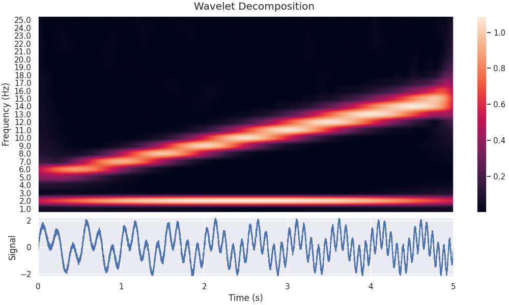 Wavelet Decomposition