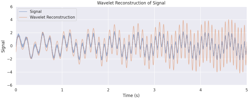 Wavelet Reconstruction of Signal