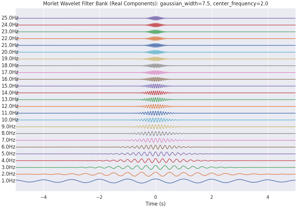 Morlet Wavelet Filter Bank (Real Components): gaussian_width=7.5, center_frequency=2.0