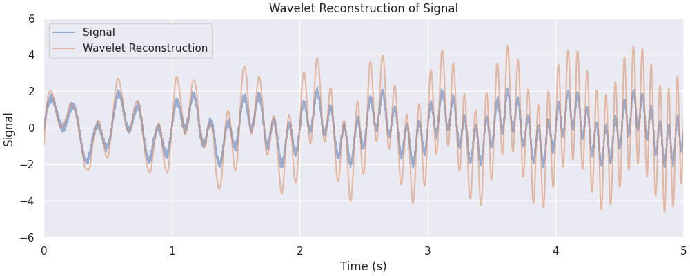 Wavelet Reconstruction of Signal