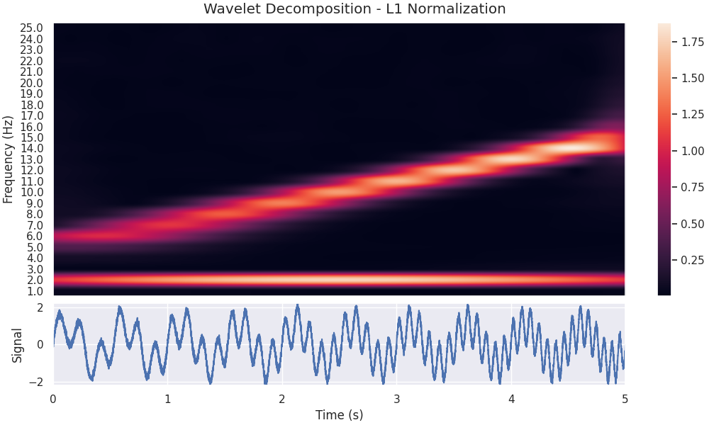 Wavelet Decomposition - L1 Normalization