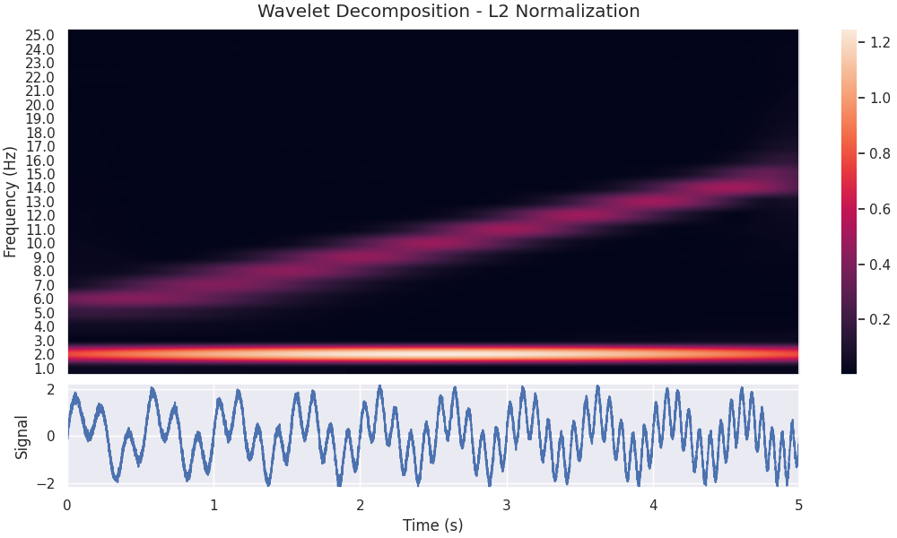 Wavelet Decomposition - L2 Normalization