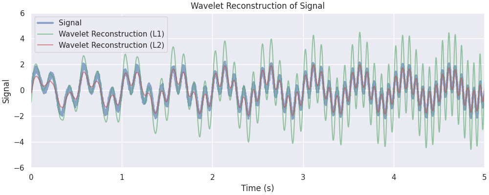 Wavelet Reconstruction of Signal