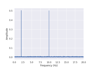 Power spectral density