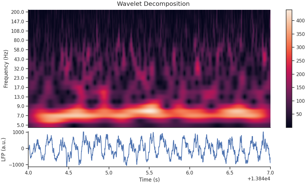 Wavelet Decomposition