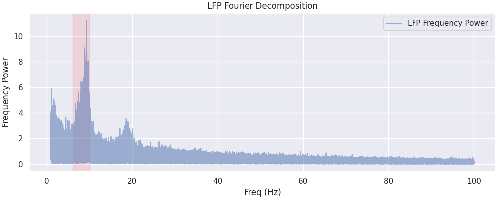 LFP Fourier Decomposition