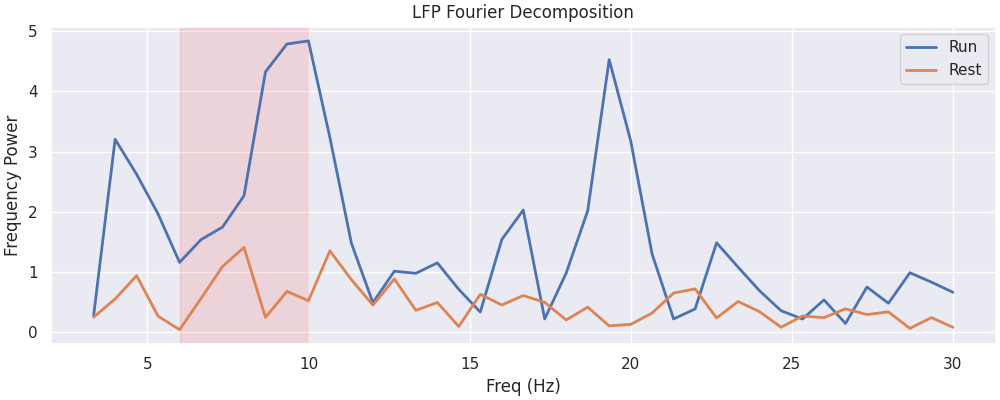 LFP Fourier Decomposition