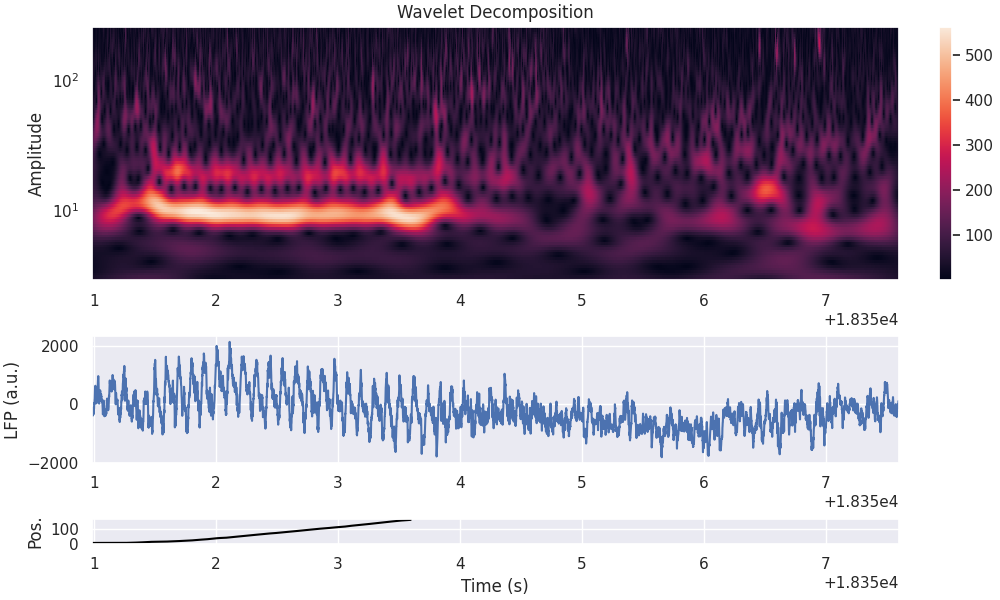 Wavelet Decomposition