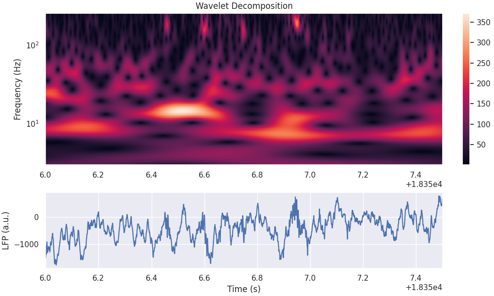 Wavelet Decomposition